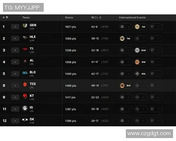 英雄联盟技术排行榜更新BLG强势攀升至第三名引发热议